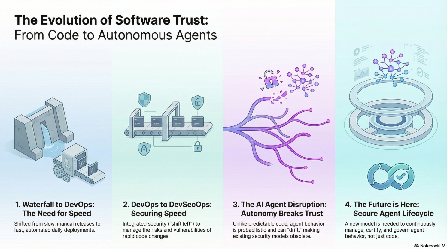 The Evolution of Software Trust: From Code to Autonomous Agents - showing progression from Waterfall to DevOps to DevSecOps to AI Agent Disruption